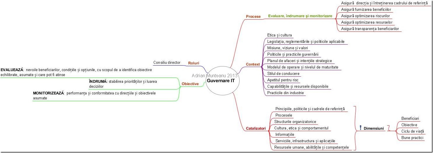 Guvernare IT conform COBIT 5