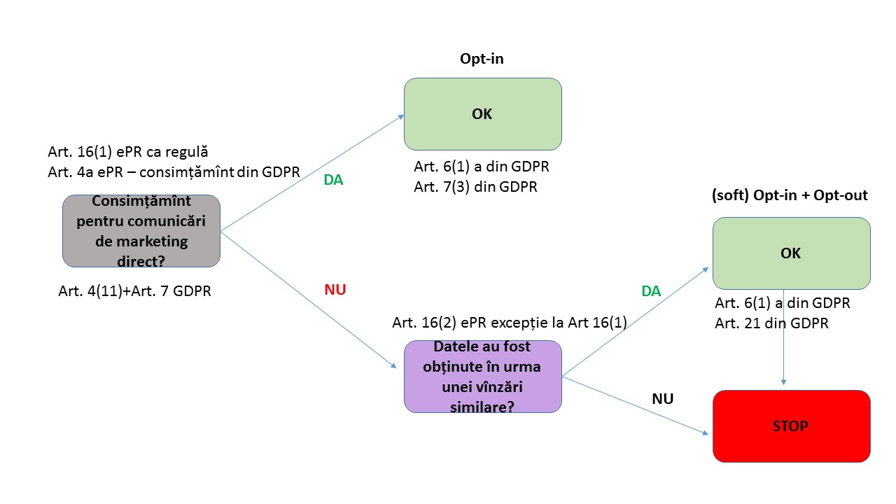 Marketingul direct și GDPR-ul | ADRIAN B. MUNTEANU