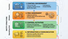 COSO Internal Control Framework showing five components: Control Environment, Risk Assessment, Control Activities, Information & Communication, Monitoring Activities.